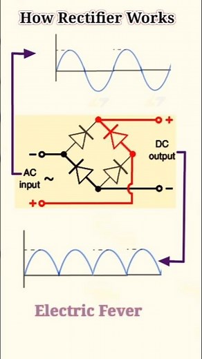 How Rectifier Works animation video, Bridge Rectifier #Rectifier #acdc