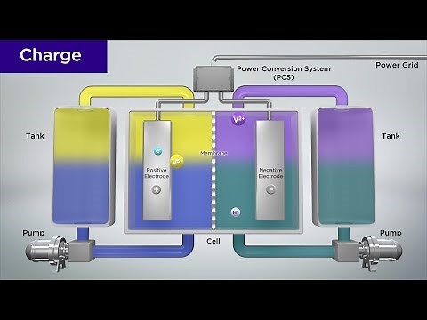 How a Vanadium Redox Flow Battery Works | Sumitomo Electric