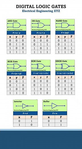 Digital Logic Gates Explained | Symbols, Formulas & Truth Tables | Digital Electronics