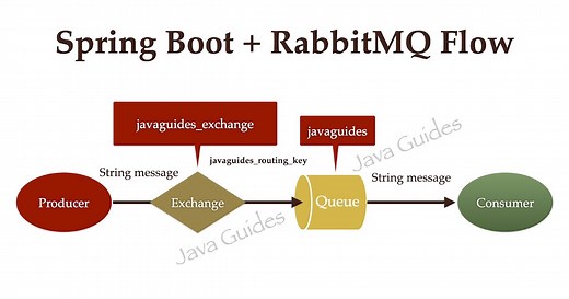 Spring Boot RabbitMQ Producer and Consumer Example