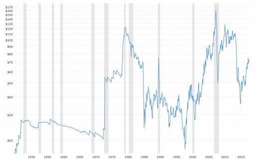 Crude Oil Prices (1946-2025)