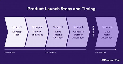How to Create a Product Launch Plan Roadmap