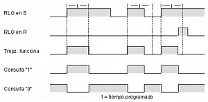 Operaciones en Step 7 (II) - Tipos de temporizadores en Step 7