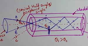 Acceptance Angle and Numerical Aperture (NA) (Optical Fiber Communication)