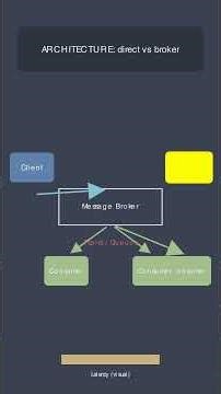 Sync vs Async Messaging Explained in 60 Seconds! 🚀 | Microservices Made Simple #microservices