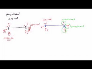 Unrestrained & Restrained Definitions