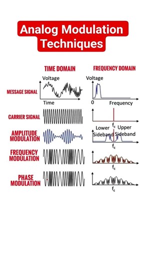 Analog Modulation Techniques - Time domain & Frequency domain