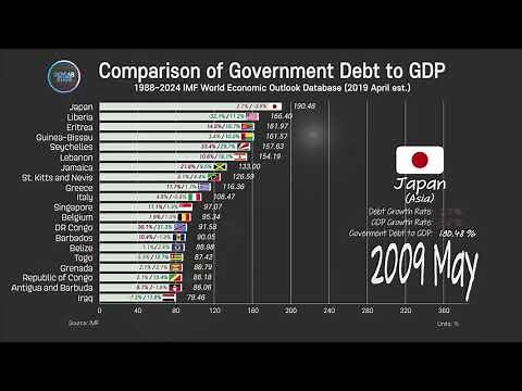 Government Debt to GDP Comparison, 1988~2024 Government Debt Ranking, IMF statistics