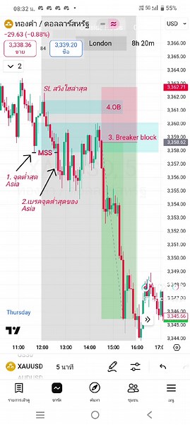 📉 เทคนิคเข้าเทรดช่วง London ด้วยจุดสูงสุดและต่ำสุดของ Asia ดูยังไงว่าโซนไหนน่าเข้าออเดอร์? ใช้ MSS Breaker Block OB วางแผนเทรดอย่างมืออาชีพ เทรดแบบนี้ ไม่ต้องเดา เข้าเป้าชัด ๆ #ดูให้จบ แล้วคุณจะเข้าใจการเทรดกราฟเปล่าระดับโปร! #สอนเทรด #เทรดทองคำ #กราฟเปล่า #เทรดลอนดอน #ICTtrading #breakout #tradingstrategy #ทองคำ #เทรดมือใหม่ #โซนเอเชีย #breakerblock #orderblock #forexไทย #เรียนเทรดฟรี #เทรดอย่างโปร #กราฟแท่งเทียน #แนวรับแนวต้าน #XAUUSD #เทรดลอนดอนเซสชั่น