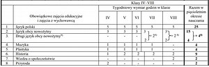 Lista przedmiotów w 5 klasie. Wykaz godzin dla roku szkolnego 2023/2024