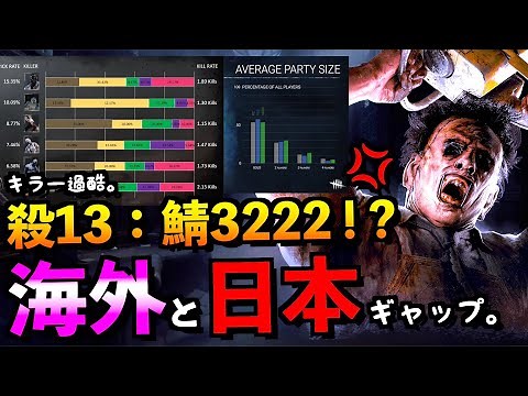 【DBD】キラー人口比率が発表！？日本と海外の比率差が酷すぎる理由について！「カニバル」「デッドバイデイライト」【アオネジ】