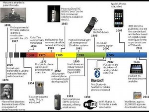A Brief History of Wireless Communication, by Daniela Tuninetti
