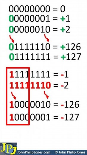 Range of a negative binary signed byte