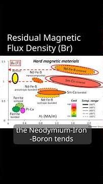 B-Field Density Explained 🧲✨Residual Magnetic Flux Density Br