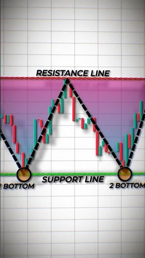 Double Bottom Pattern Explained | Real Market Breakdown & Chart Example