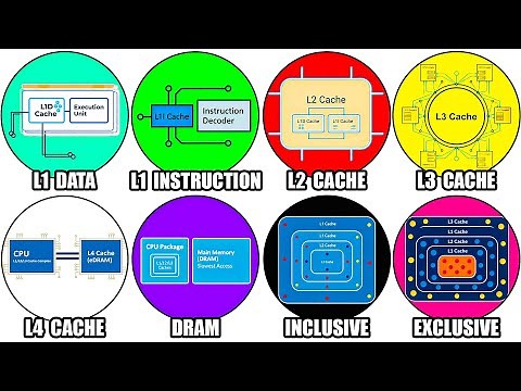 Every CPU Cache Level Explained in Detail