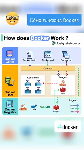 Understanding Docker Architecture: Components, Client, Host, and Registry