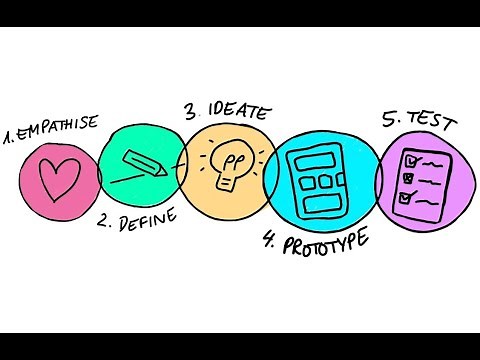 What is Design Thinking ? Empathize | Define | Ideate | Prototype | Test
