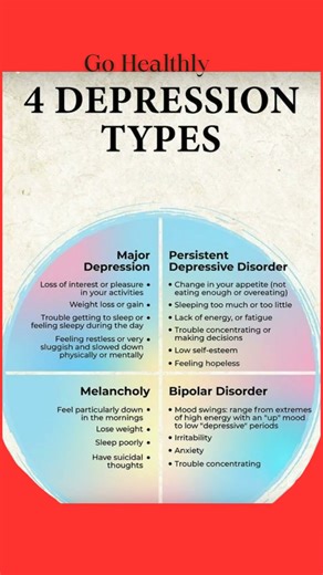 4 Types of Depression Explained | Go Healthly