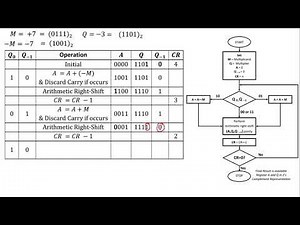 Example for Booth's algorithm for multiplication (ECT206 Module 1) (in Malayalam-English)