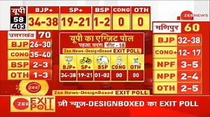 44K views · 1.2K reactions | Zee News Exit Poll 2022: BJP likely to form government in UP! watch to know #ZeeExitPoll For more updates: https://zeenews.india.com/ | Zee News English | Facebook