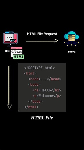 Naman Pal on Instagram: "🤯 How does your browser actually render a webpage? Every developer writes HTML, CSS, JS — but very few know what happens after you hit enter. In this video, I break down the full Critical Rendering Path in simple terms: • How HTML becomes the DOM • How CSS becomes the CSSOM • How the Render Tree is formed • Layout → Paint → Compositing • And why JavaScript can block rendering 🚫 If you truly want to level up your frontend fundamentals and crack interviews, this is one c