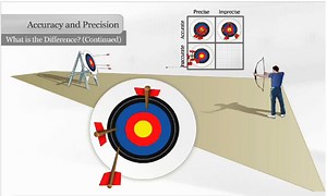 Accuracy vs Precision
