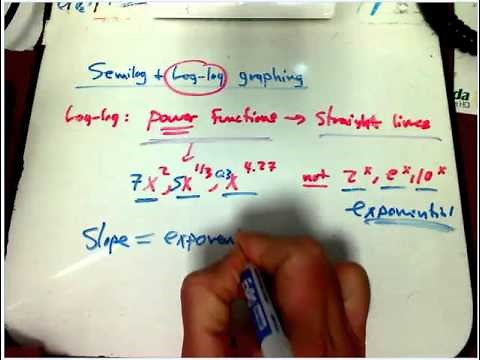 Log-log graphing, slopes, and exponents
