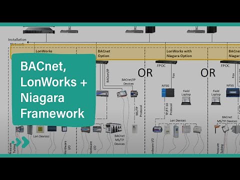 Advanced Building Control Protocols and Frameworks