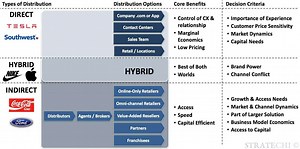How to Create Your Winning Distribution Strategy