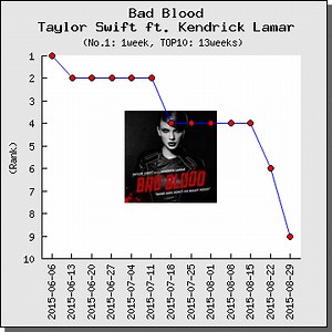 【解説・和訳】 Bad Blood / テイラー・スウィフト
