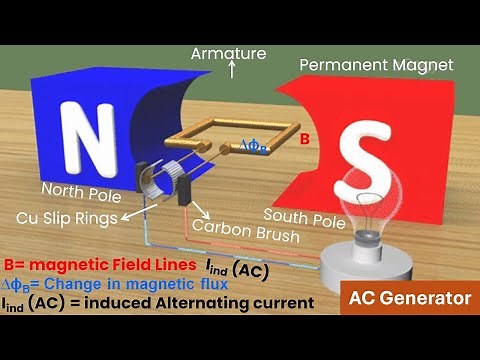 Understanding AC (Alternating Current) Generator | Animated Explanation