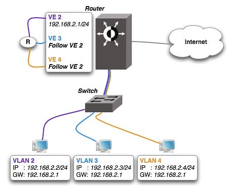 Configure 802.1q VLAN Tag on RHEL / CentOS / Fedora / Rocky | ComputingForGeeks