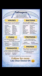 Pathogens Explained – Types of Disease-Causing Agent Pathogens are agents that cause diseases in humans. This educational chart explains the main types of pathogens, including Viruses, Bacteria, Fungi, Protozoa, Parasites, and Prions (Protein), with common examples for easy understanding. This guide is especially helpful for medical students, nursing students, and health awareness learners. 👉 Follow for more like Dear Doctor 04 😊 #Pathogens #Microbiology #MedicalEducation #NursingStudents #Med