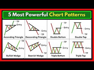 5 Most powerful chart pattern with Price Action
