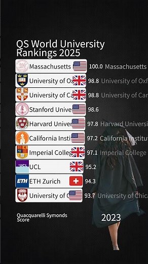 QS World University Rankings 2025
