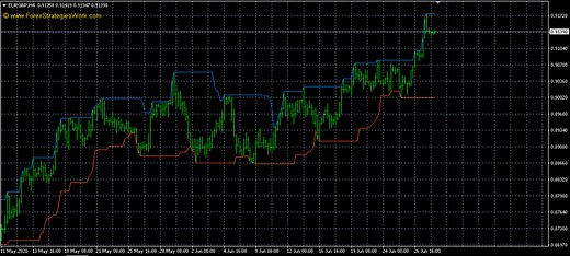 Donchian Channel Indicator MT4 | Free Download