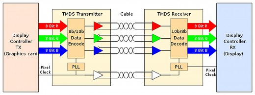TMDS - Transition Minimized Differential Signaling: Crucial And Powerful Explained | ProDigitalWeb