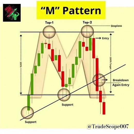 📉 Master the “M” Pattern | Double Top Chart Pattern Explained for Traders | Price Action Strategy