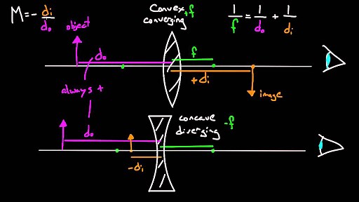Thin lens equation and problem solving