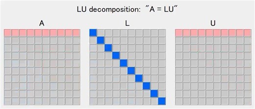 this LU decomposition animation nails it. watch A factor cleanly into lower triangular L (blue) and upper U (pink), pivots advancing row by row. no matrix inversion required; this is the standard, stable way to solve Ax=b in practice.