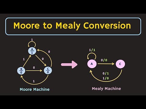 Moore to Mealy Conversion Explained | How to Convert the Moore Machine to Mealy Machine