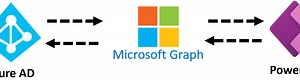 PowerApps - Call Microsoft Graph API in Canvas App