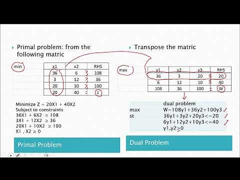 Standard minimization problem by duality
