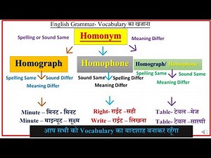 Homonyms, Homophones & Homographs | Homonyms in English | Confusing Words in English |