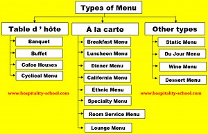 Different Types of Menu in Hotel & Restaurant (Ultimate Guide)
