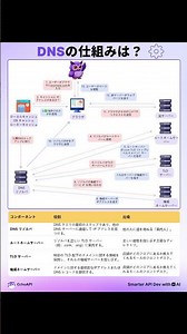 DNS「Domain Name System」の仕組み、のぞいてみる？🔍#エンジニア