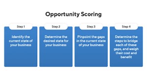 Opportunity Scoring | Glossary | ProductPlan