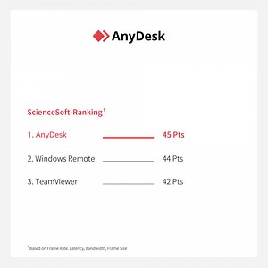 3.4K reactions · 178 shares | Access all your devices or provide IT support with full performance, even at bandwidths of less than 20 kbps. No matter where you are. Try AnyDesk now!♦️ | AnyDesk | Facebook