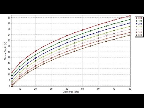 Introduction to FlowMaster: analyzing a trapezoidal channel